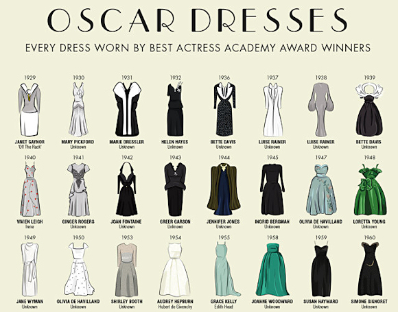 Robes des Oscars depuis leur création